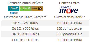 Quanto mais abasteço, mais pontos ganho: